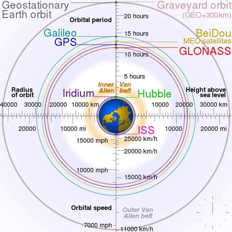 Übersicht der verschiedenen Orbits: LEO, MEO und GEO